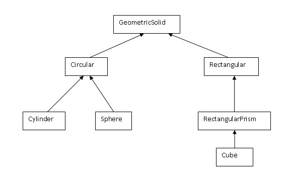 Using C++ (not C) for inheritance and polymorphism | Chegg.com
