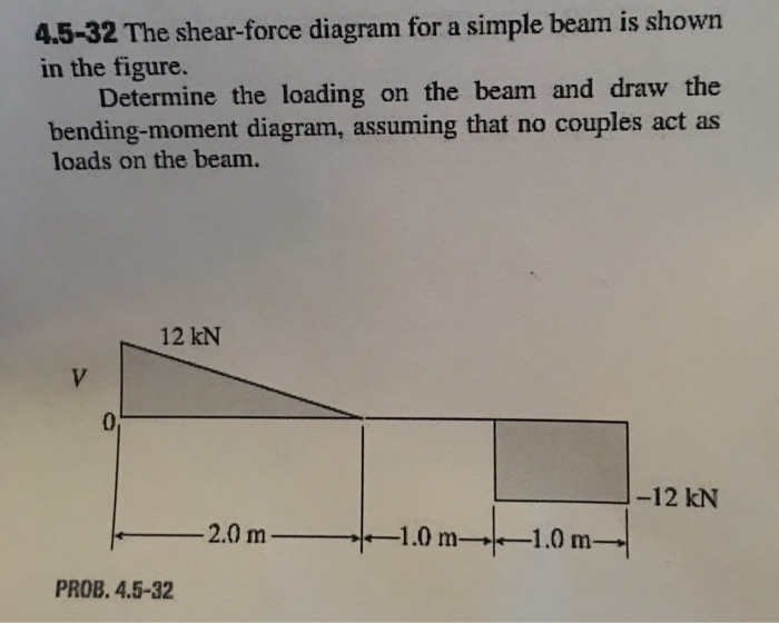 Solved The Shear-force Diagram For A Simple Beam Is Shown In | Chegg.com