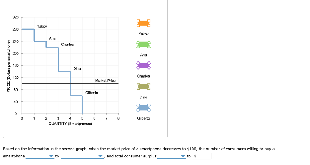 Solved The following graph shows the demand curve for a