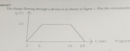 Solved plot the corresponding current | Chegg.com