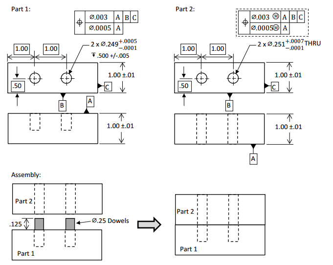 Consider the assembly shown above. Two geometrically