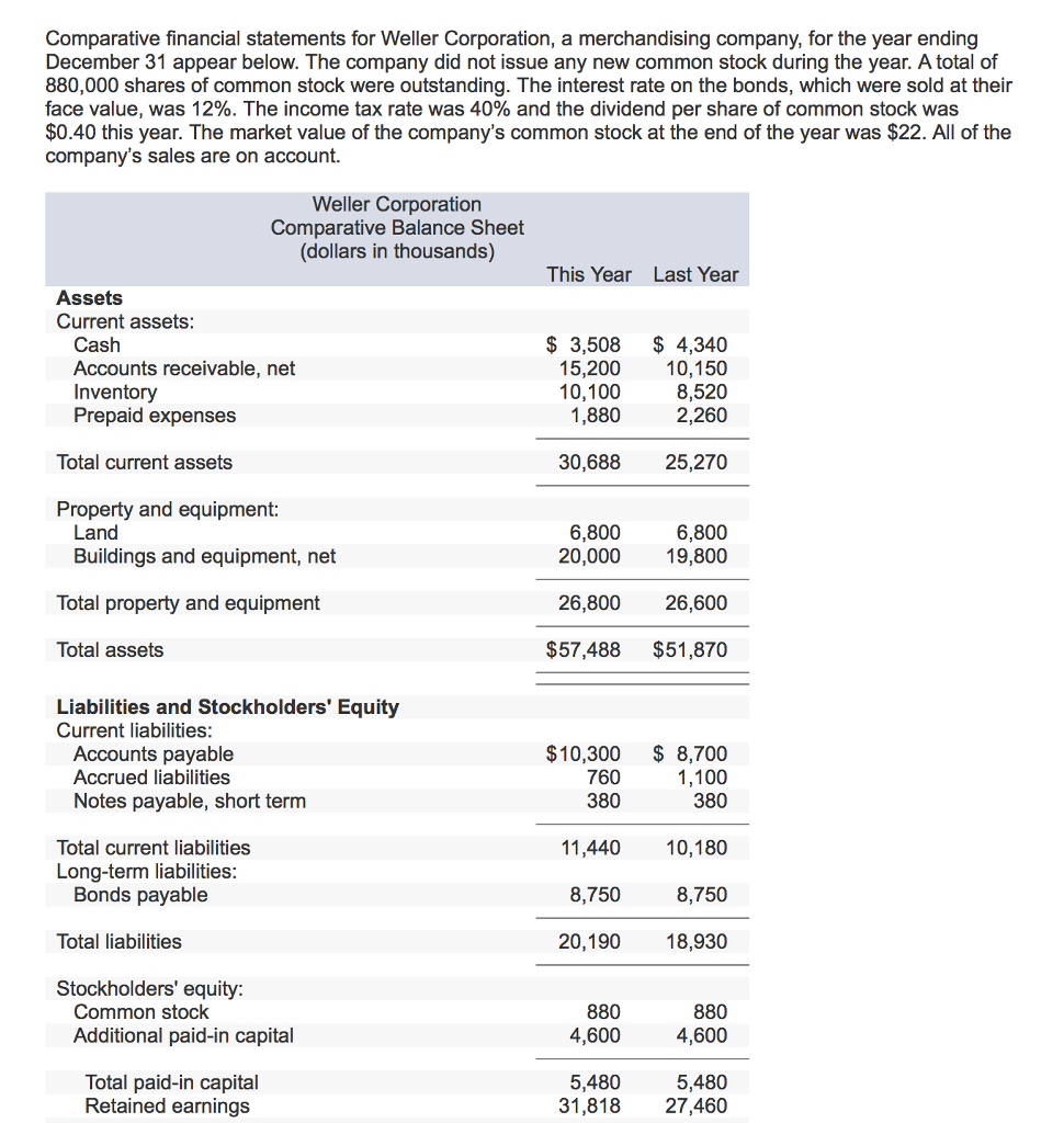 Solved Comparative financial statements for Weller | Chegg.com