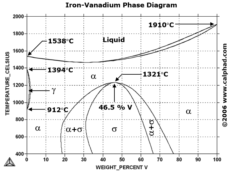 Iron Chromium Phase Diagram