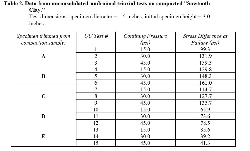 Solved Table 2. Data from unconsolidated-undrained triaxial | Chegg.com