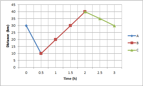 Solved A bus makes a trip according to the position-time | Chegg.com