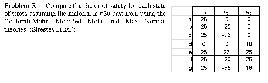 Solved Problem 5. Compute the factor of safety for each | Chegg.com