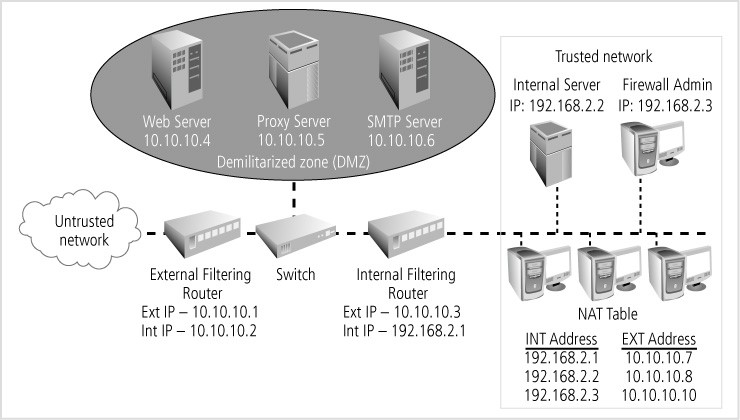 solved-untrusted-network-web-server-proxy-server-smtp-server-chegg