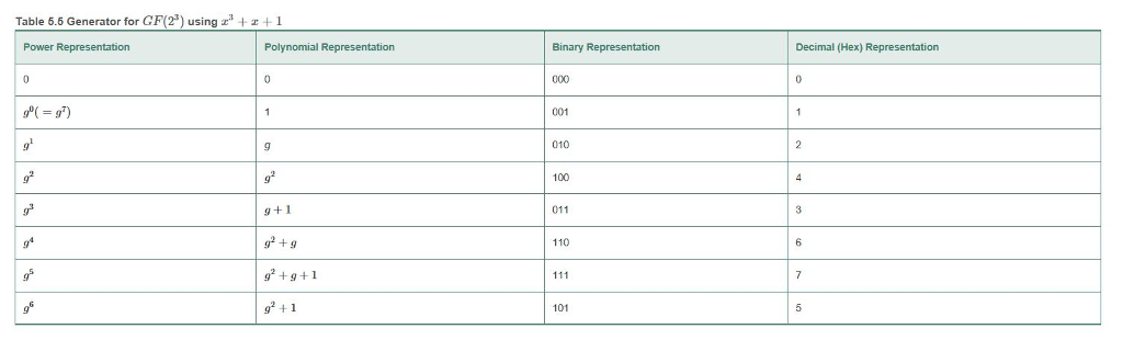 Solved Exercise 3 Generator For Gf 16 Develop A Table Chegg