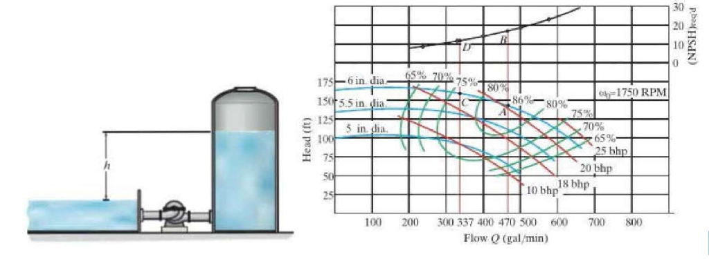 Solved The radial flow pump having an impeller diameter of 5 | Chegg.com