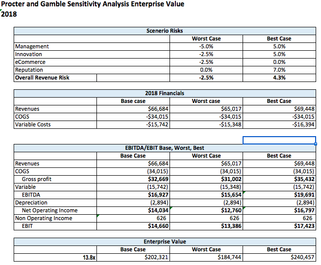 Procter and Gamble Sensitivity Analysis Enterprise | Chegg.com