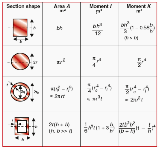 Sagging of beams under their own weight The aim of | Chegg.com