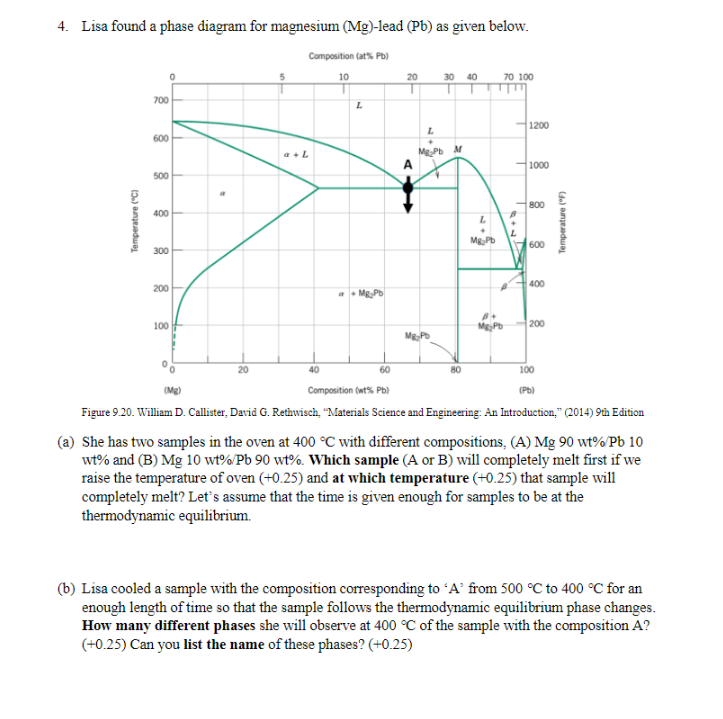 Solved 4. Lisa found a phase diagram for magnesium (Mg)lead