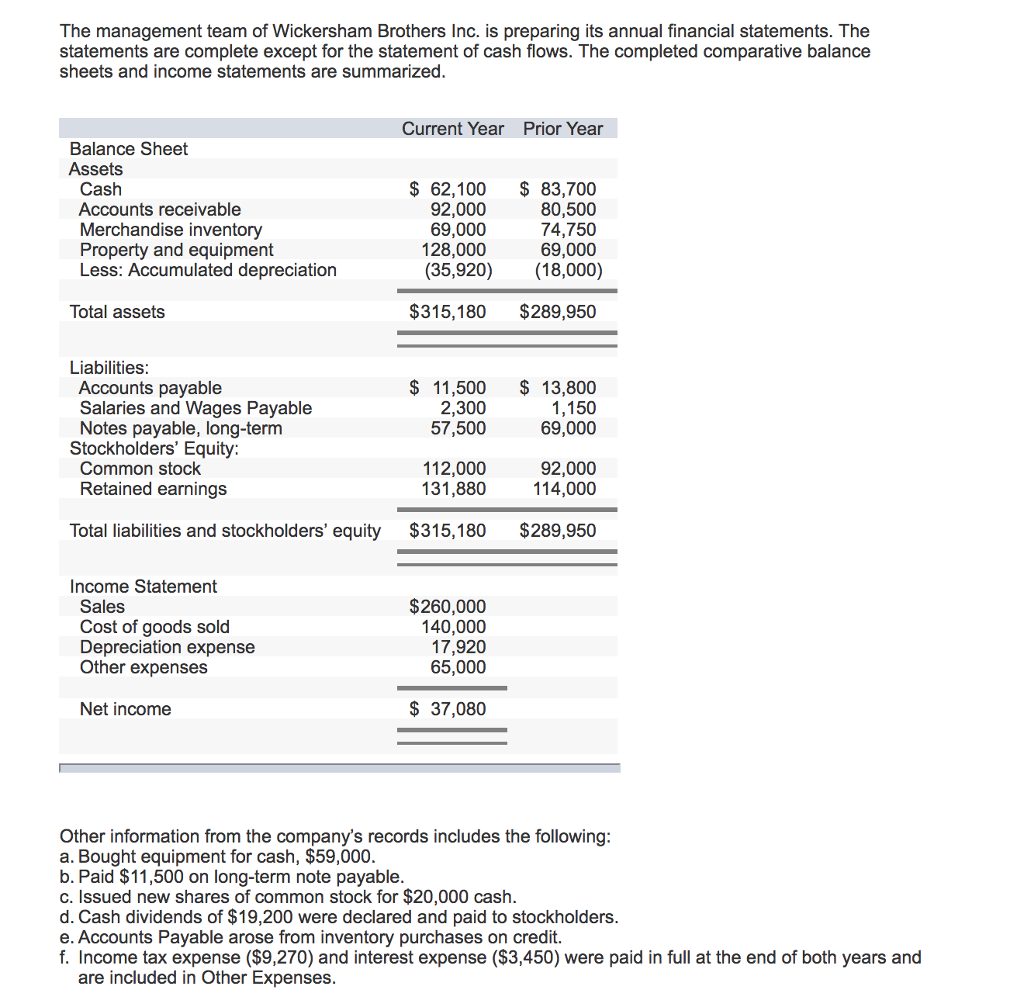 Solved The management team of Wickersham Brothers Inc. is | Chegg.com