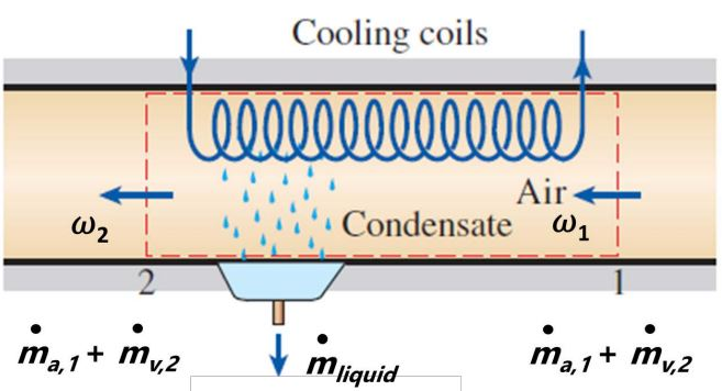 Solved Cooling Air Conditioner Systems often decrease the | Chegg.com