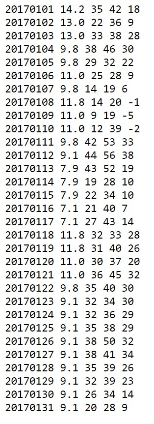 Solved 20170101 14.2 35 42 18 20170102 13.0 22 36 9 20170103 | Chegg.com