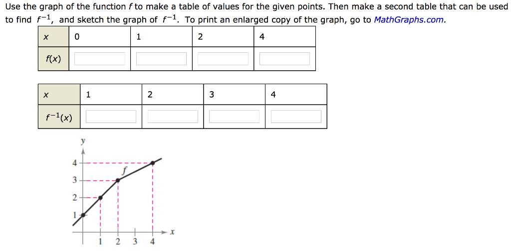 Solved Use the graph of the function f to make a table of | Chegg.com