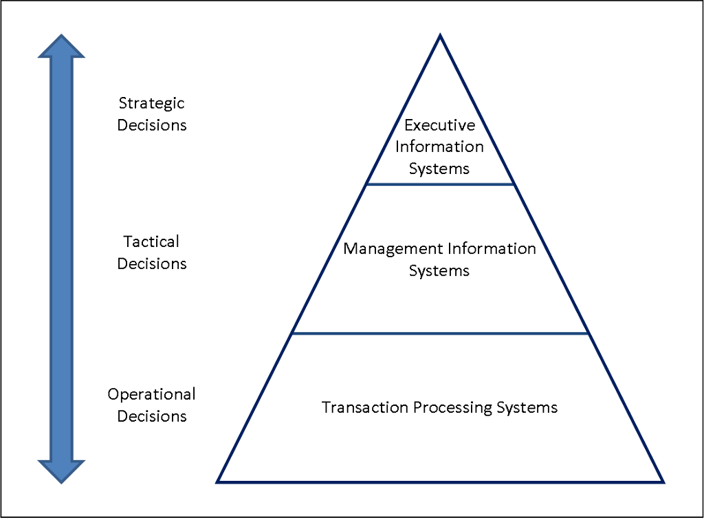 Solved At one point as data goes up the pyramid graphic | Chegg.com
