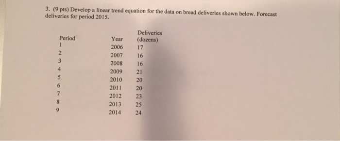Solved Develop a linear trend equation for the data on bread | Chegg.com