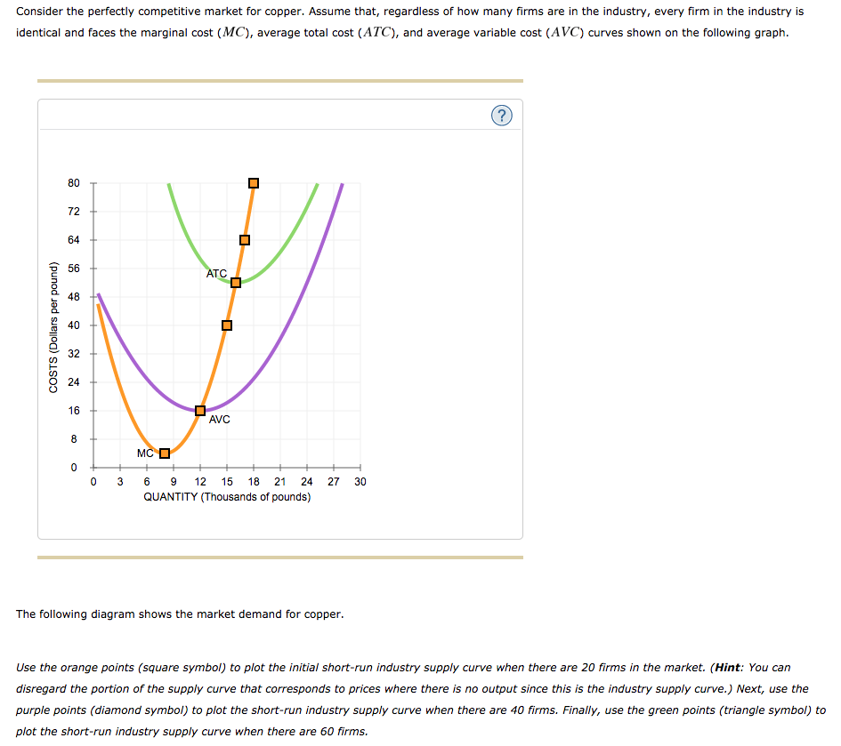 Solved Consider the perfectly competitive market for copper.