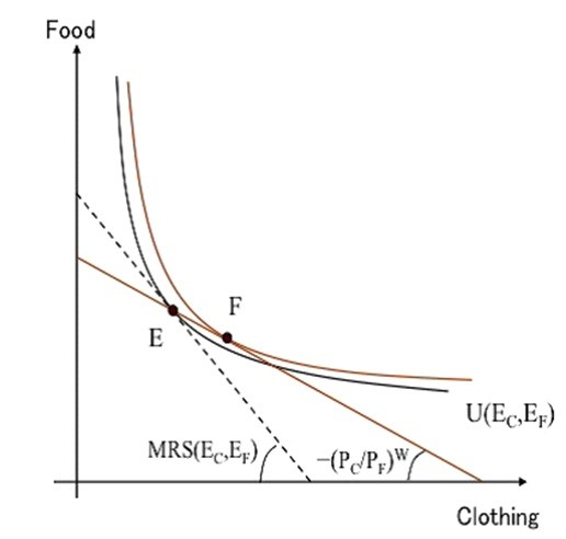 Solved The Figure Below Shows Home’s Endowment, Point E, And 