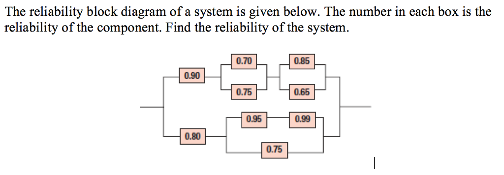 Solved The Reliability Block Diagram Of A System Is Given | Chegg.com