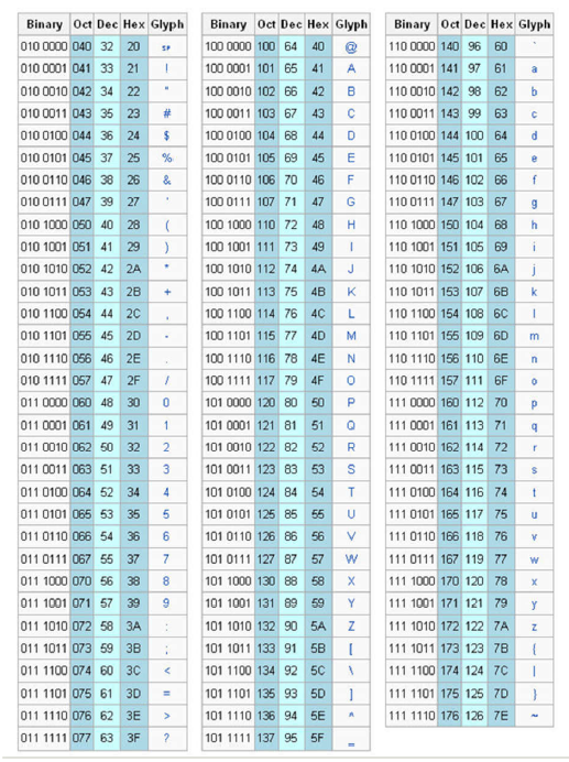 Solved Program #3: Creation Of The Ascii Table Write A C 