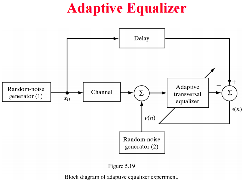 Solved Adaptive Equalizer Delay Adaptive Randomnoise