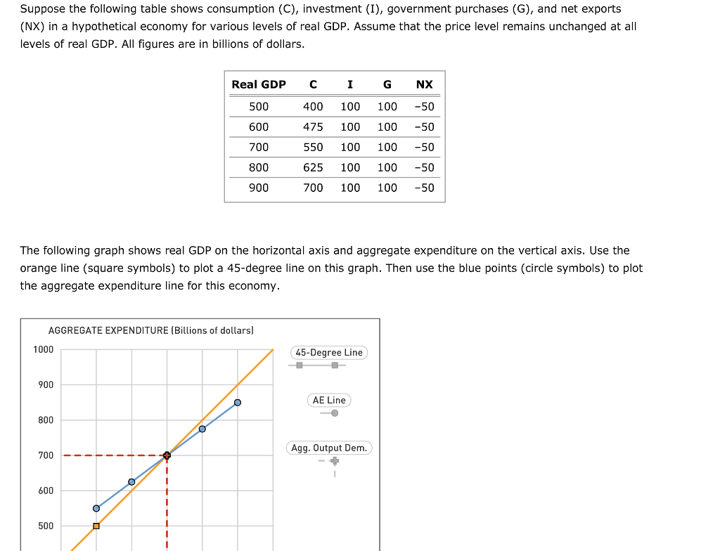 Solved Suppose the following table shows consumption (C), | Chegg.com