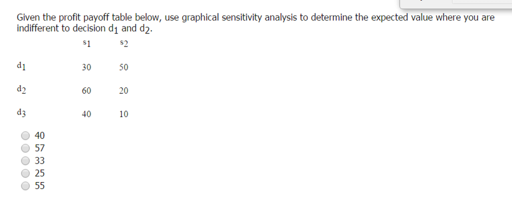 Solved Given the profit payoff table below, use graphical | Chegg.com