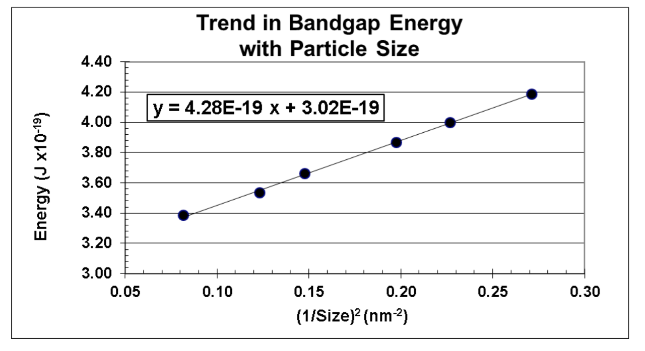 band gap experiment graph