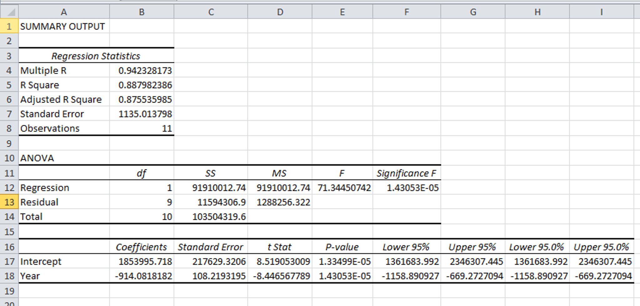 convert-this-regressional-analysis-to-a-graph-chegg