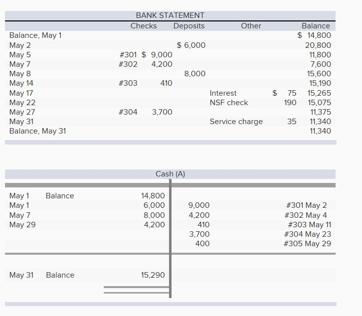 solved-bank-statement-checks-deposits-other-balance-may-1-chegg