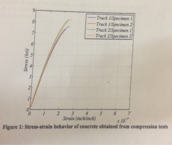 Solved Consider the stress-strain plots obtained by | Chegg.com