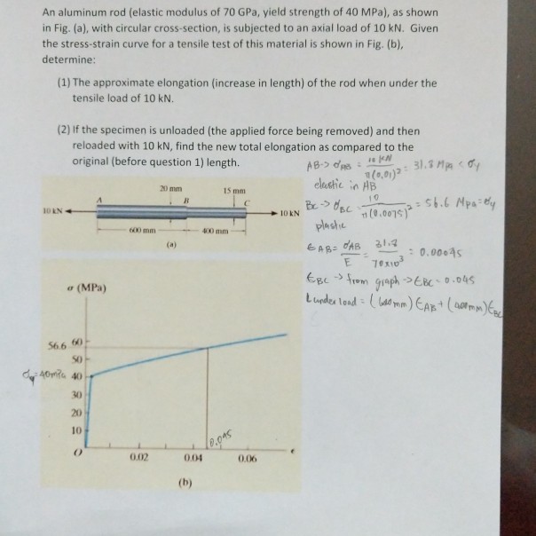 Solved An aluminum rod (elastic modulus of 70 GPa, yield