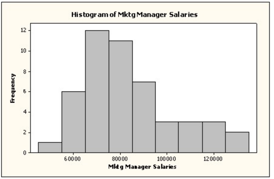 metabase histogram