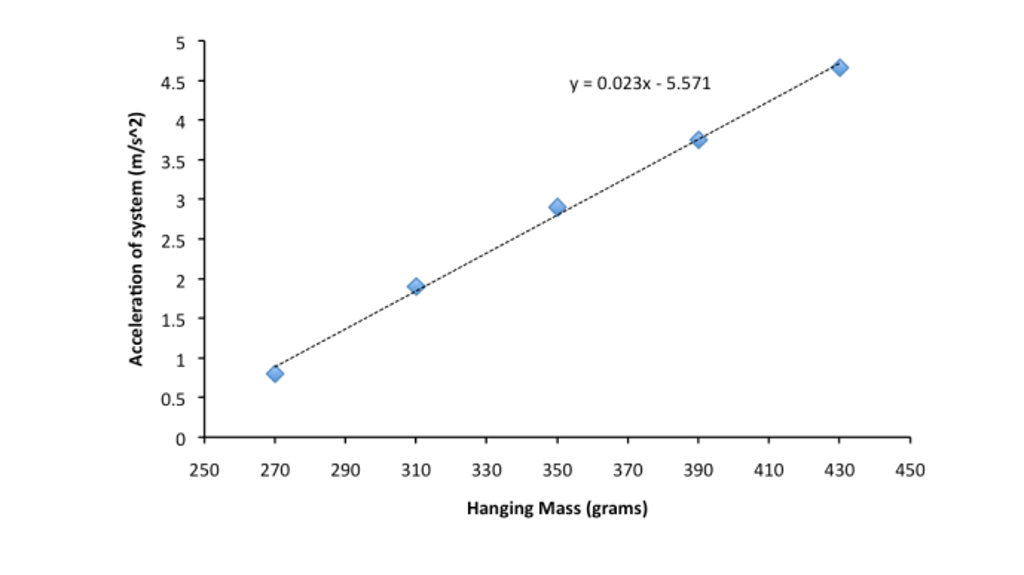 Acceleration Due To Gravity Graph