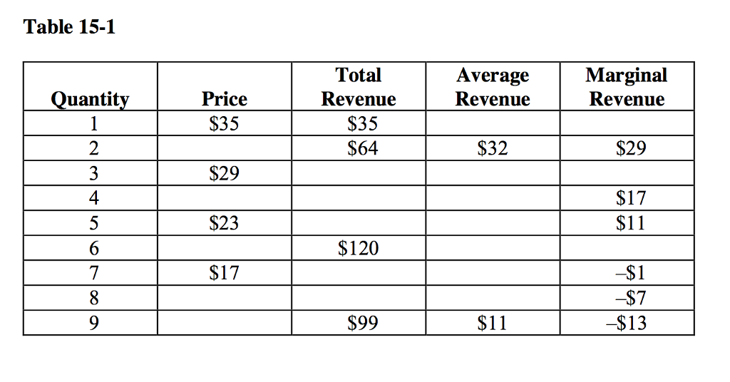 Solved Refer to Table 151. If the monopolist sells eight