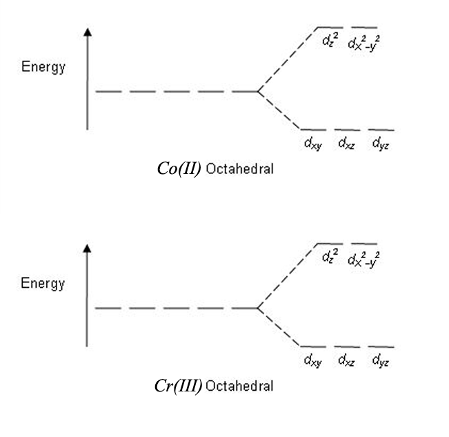 Solved Sketch the crystal field dorbital splitting diagrams