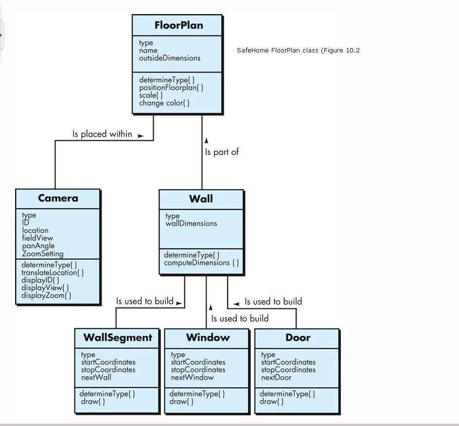 Please develop a componentlevel design (following