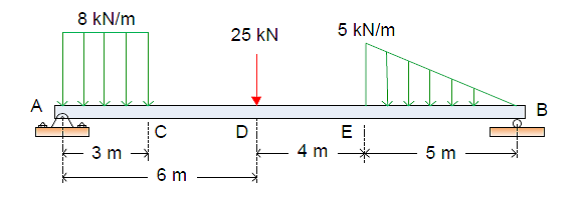 Solved Beam AB shown in Figure is supported at points A and | Chegg.com