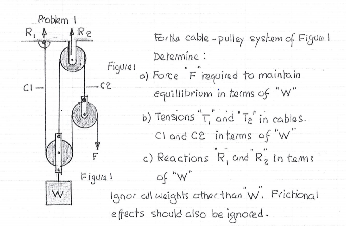 Solved For the cable-pulley system of figure 1 Determine: | Chegg.com