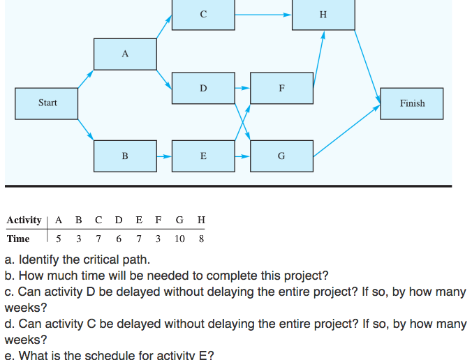 Solved A. Identify The Critical Path. B. How Much Time Will | Chegg.com