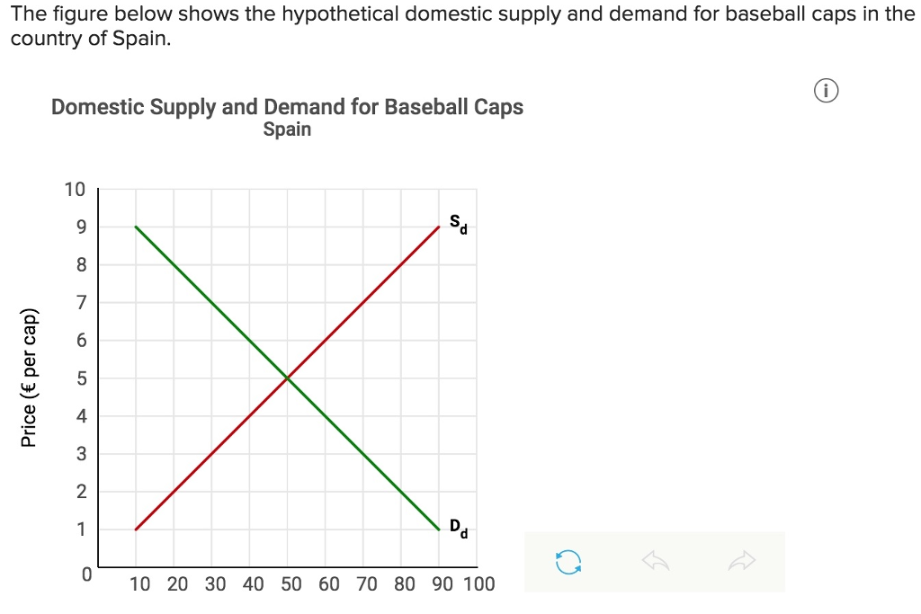 Solved The figure below shows the hypothetical domestic | Chegg.com