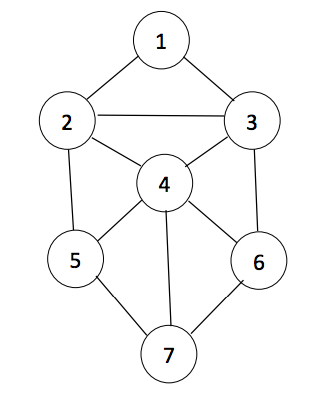 Solved Consider the following undirected graph G. (a) | Chegg.com