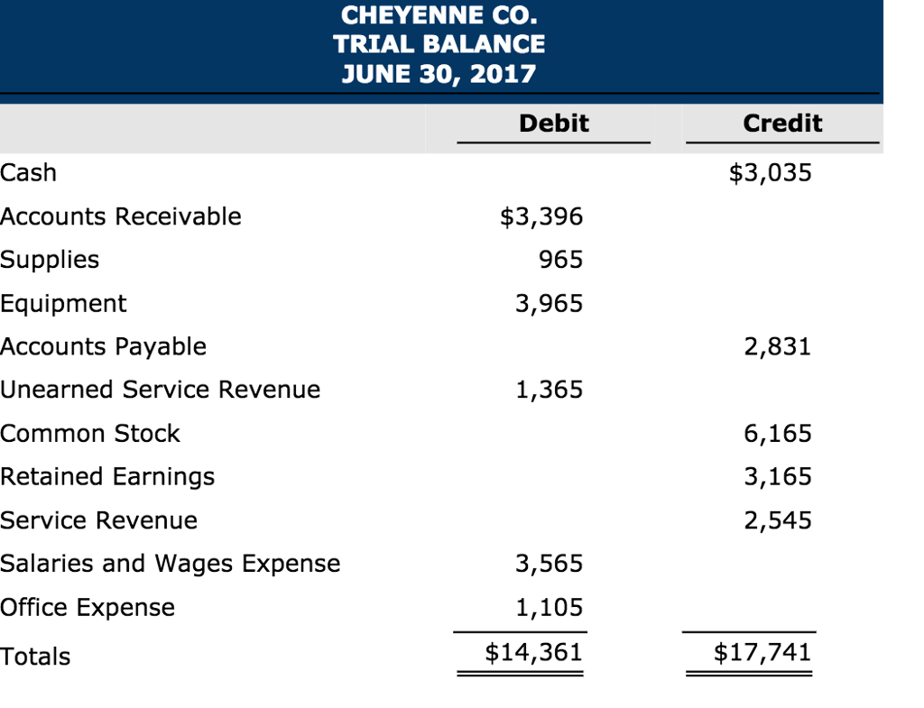 Solved CHEYENNE CO TRIAL BALANCE JUNE 30 2017 Debit Credit Chegg