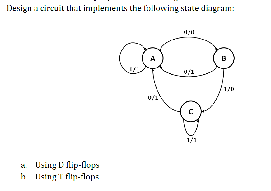 Solved Design A Circuit That Implements The Following State | Chegg.com