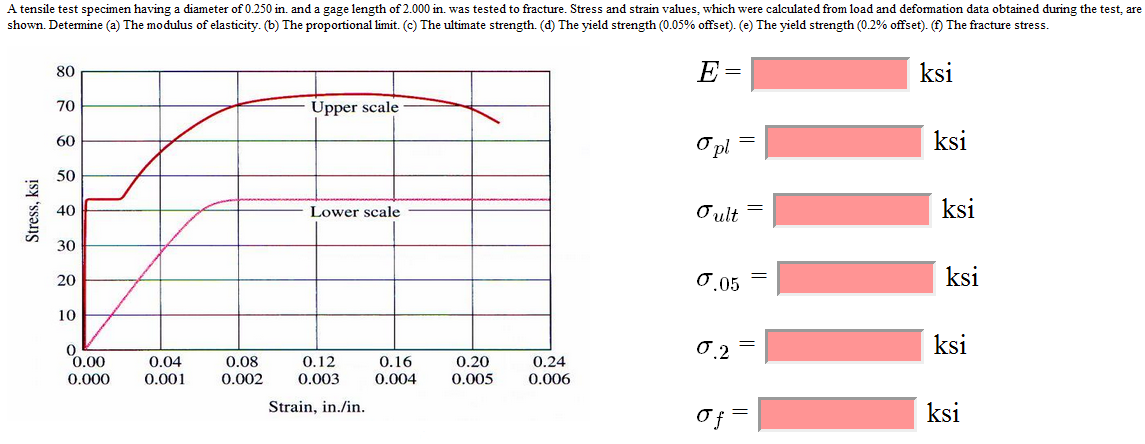 Solved A tensile test specimen having a diameter of 0.250 | Chegg.com
