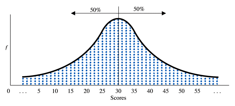 Normal Distribution Skewed