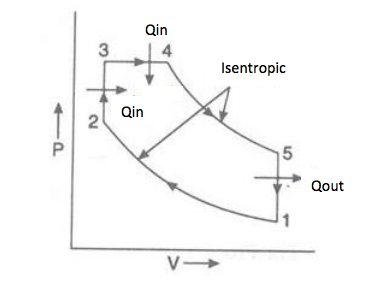 Solved In a dual cycle (combination of Otto and Diesel in | Chegg.com