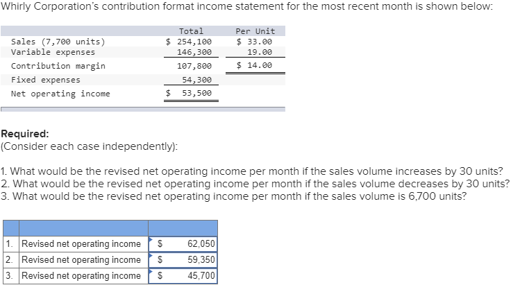 solved-whirly-corporation-s-contribution-format-income-chegg